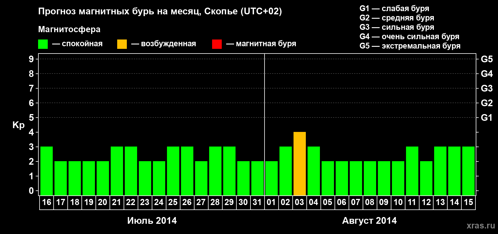 Прогноз максимального суточного геомагнитного индекса Kp на <b>1 месяц</b> (31 день) <b>с 16 июля по 15 августа 2014 г</b>