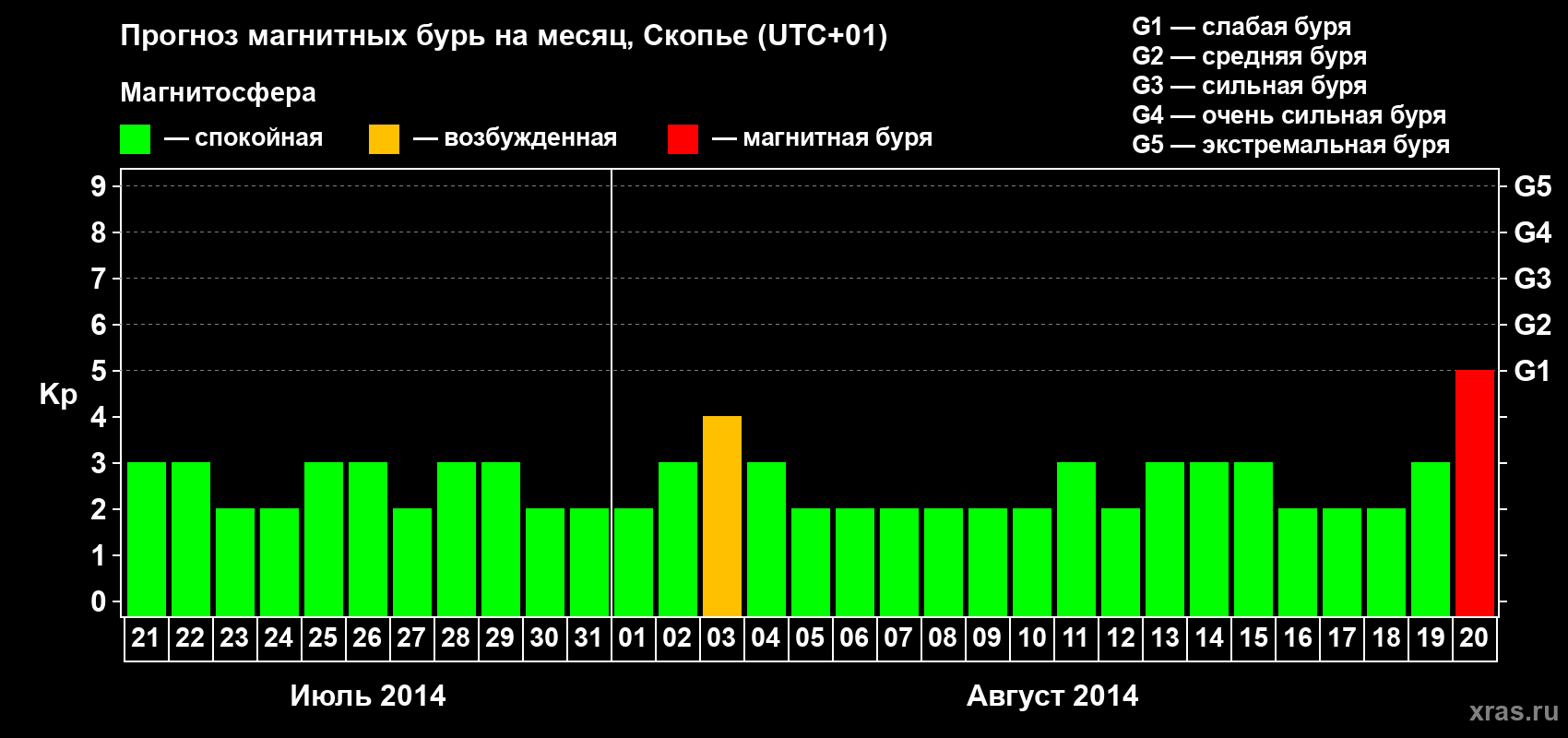 Прогноз максимального суточного геомагнитного индекса Kp на <b>1 месяц</b> (31 день) <b>с 21 июля по 20 августа 2014 г</b>