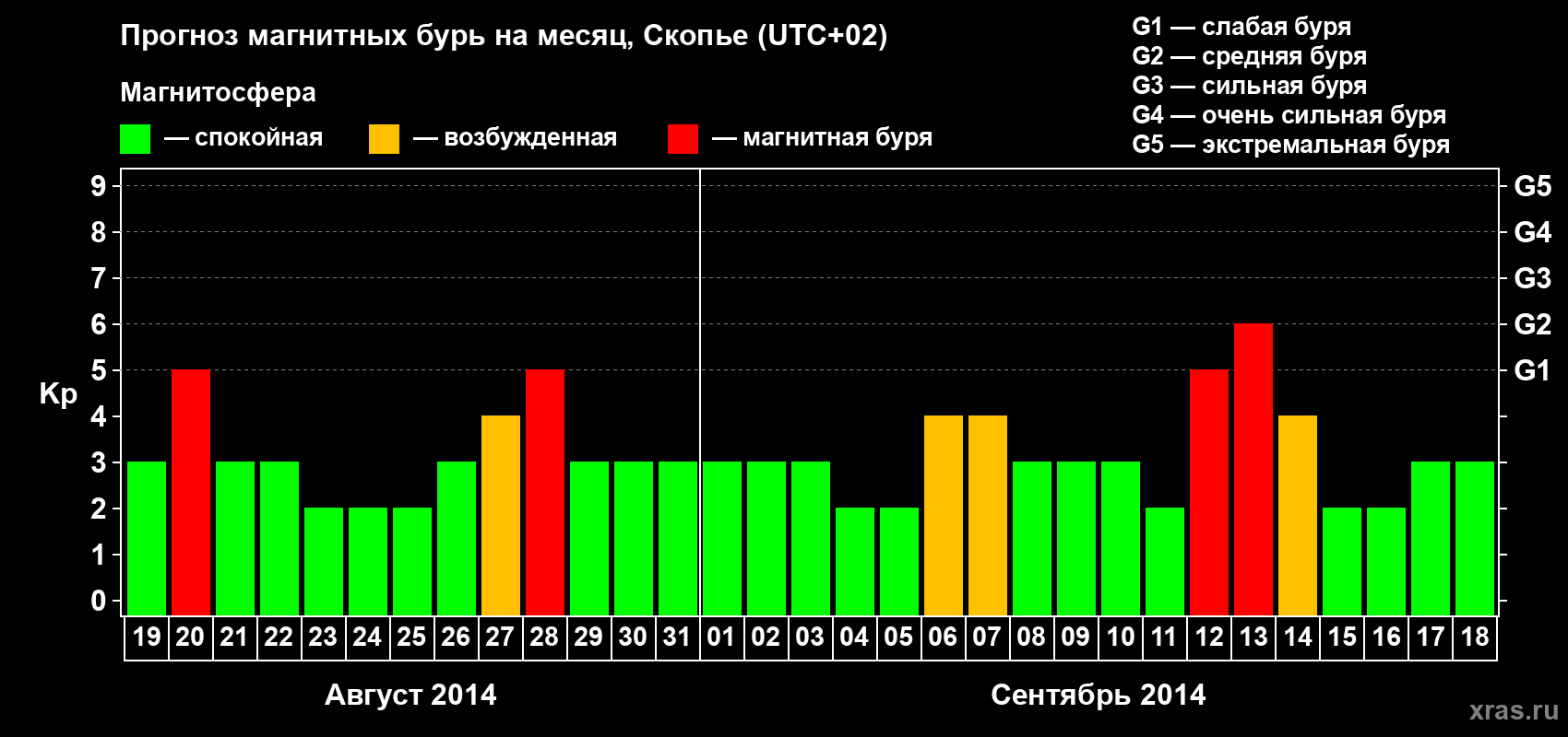 Прогноз максимального суточного геомагнитного индекса Kp на <b>1 месяц</b> (31 день) <b>с 19 августа по 18 сентября 2014 г</b>