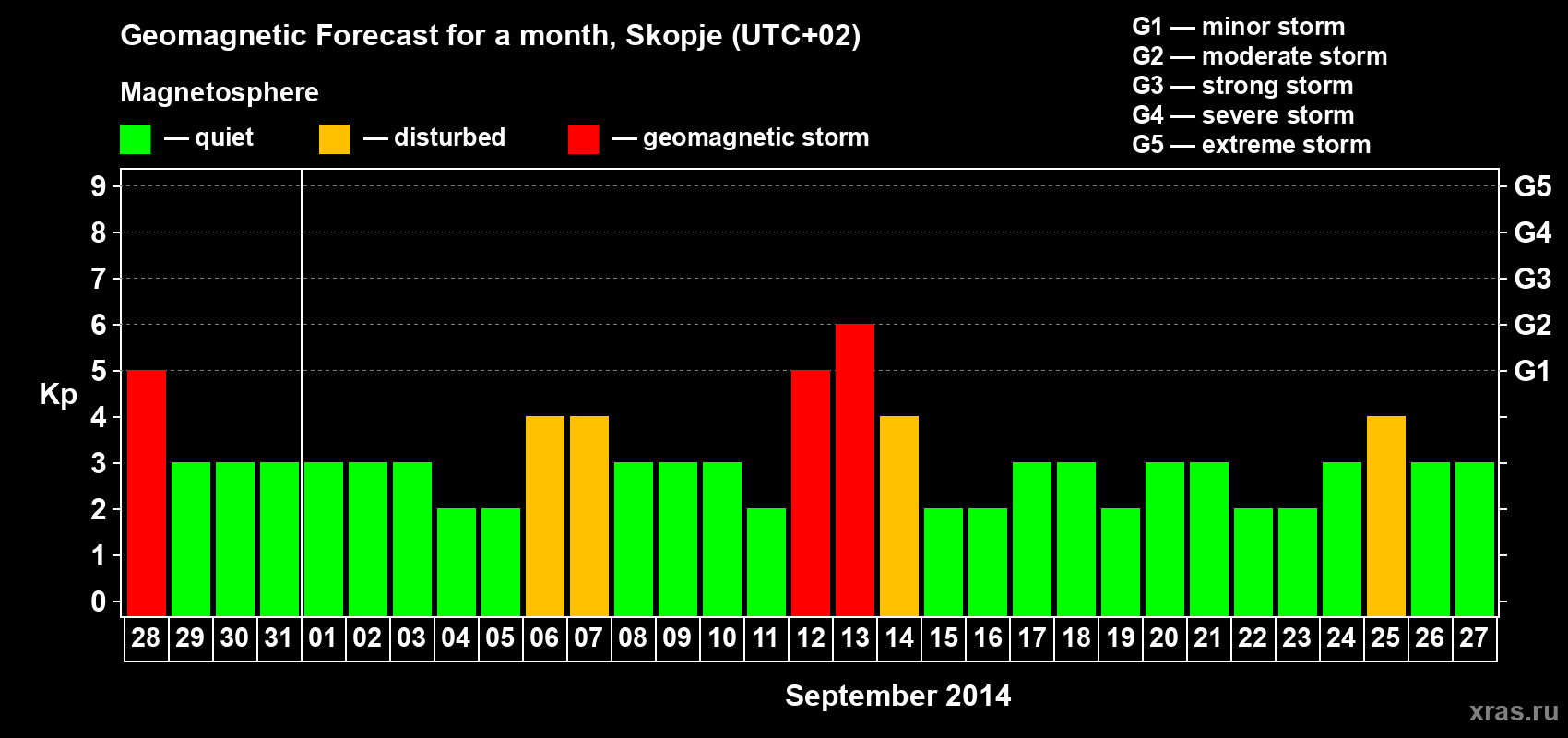 Forecast of the daily maximal value of geomagnetic index Kp for <b>1 month</b> (31 days) <b>from Aug 28, 2014 to Sep 27, 2014</b>