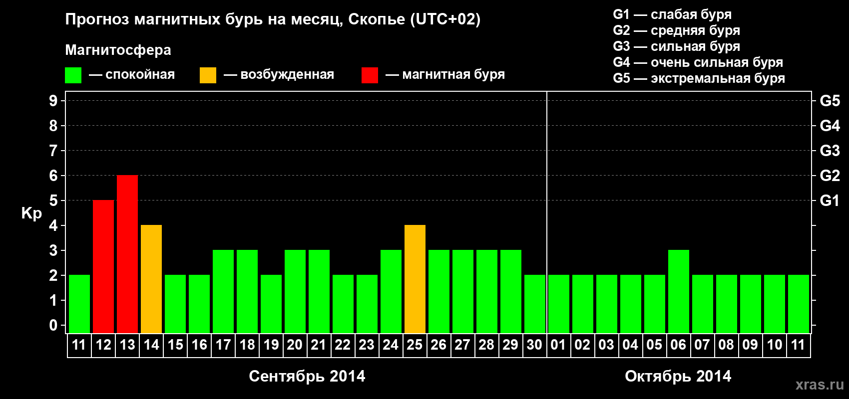 Прогноз максимального суточного геомагнитного индекса Kp на <b>1 месяц</b> (31 день) <b>с 11 сентября по 11 октября 2014 г</b>