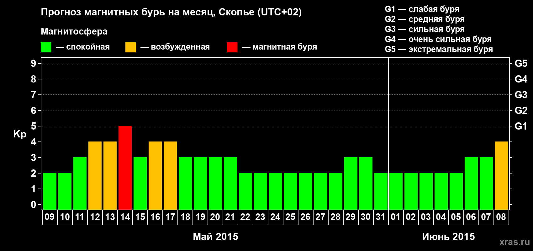 Прогноз максимального суточного геомагнитного индекса Kp на <b>1 месяц</b> (31 день) <b>с 09 мая по 08 июня 2015 г</b>