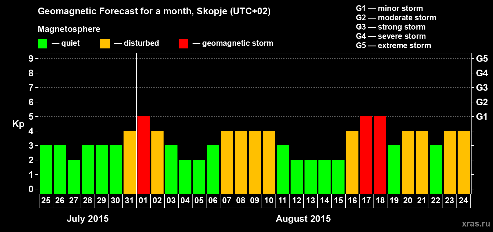 Forecast of the daily maximal value of geomagnetic index Kp for <b>1 month</b> (31 days) <b>from Jul 25, 2015 to Aug 24, 2015</b>