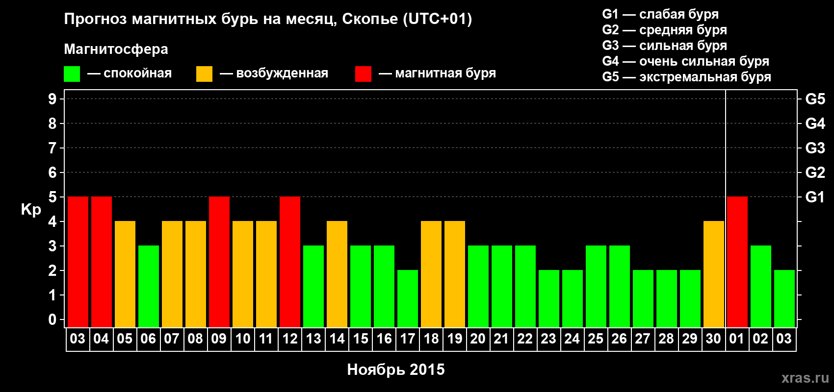 Прогноз максимального суточного геомагнитного индекса Kp на <b>1 месяц</b> (31 день) <b>с 03 ноября по 03 декабря 2015 г</b>