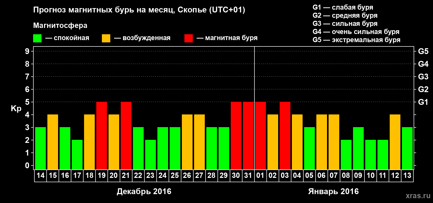 Прогноз максимального суточного геомагнитного индекса Kp на <b>1 месяц</b> (31 день) <b>с 14 декабря 2015 г по 13 января 2016 г</b>