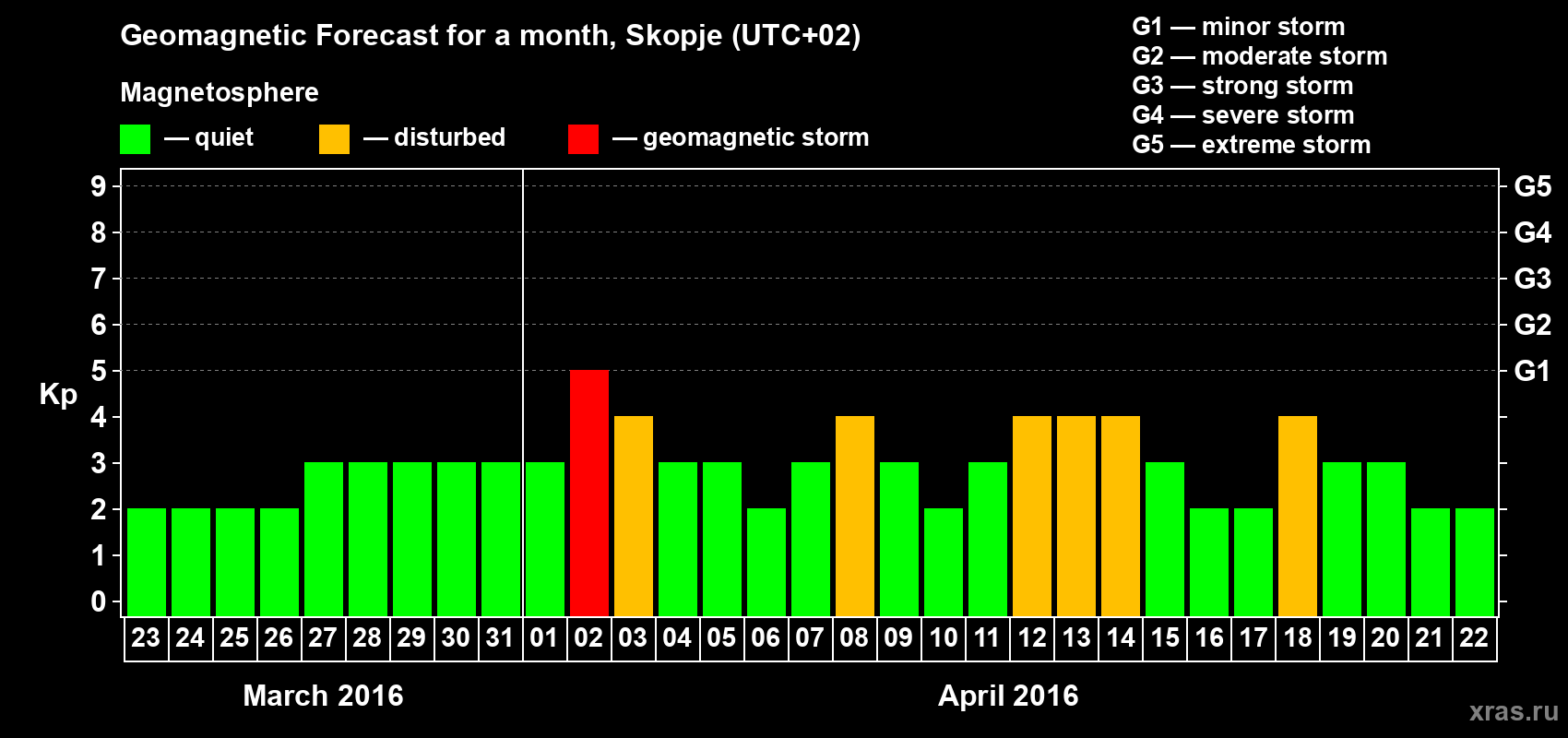 Forecast of the daily maximal value of geomagnetic index Kp for <b>1 month</b> (31 days) <b>from Mar 23, 2016 to Apr 22, 2016</b>