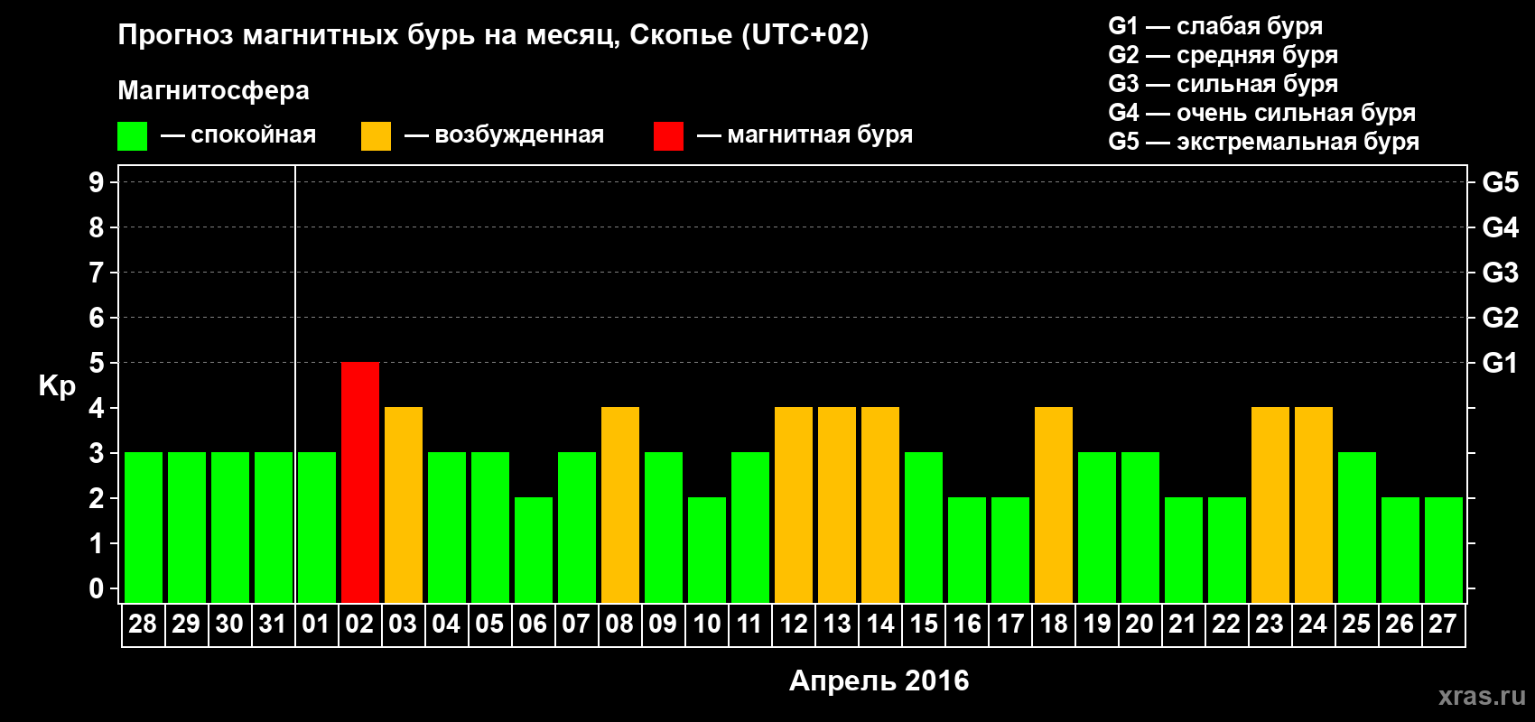 Прогноз максимального суточного геомагнитного индекса Kp на <b>1 месяц</b> (31 день) <b>с 28 марта по 27 апреля 2016 г</b>
