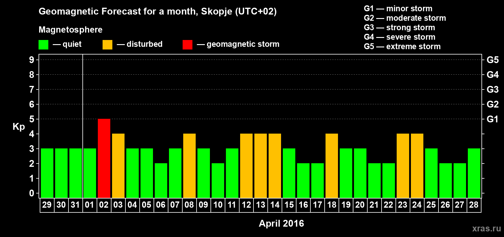 Forecast of the daily maximal value of geomagnetic index Kp for <b>1 month</b> (31 days) <b>from Mar 29, 2016 to Apr 28, 2016</b>