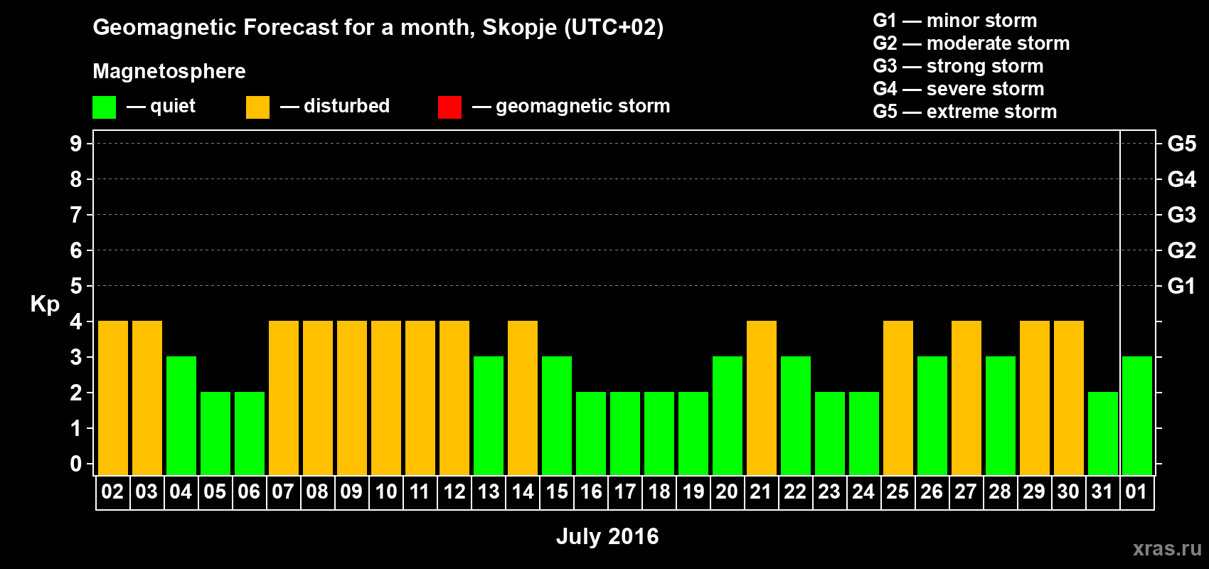Forecast of the daily maximal value of geomagnetic index Kp for <b>1 month</b> (31 days) <b>from Jul 02, 2016 to Aug 01, 2016</b>