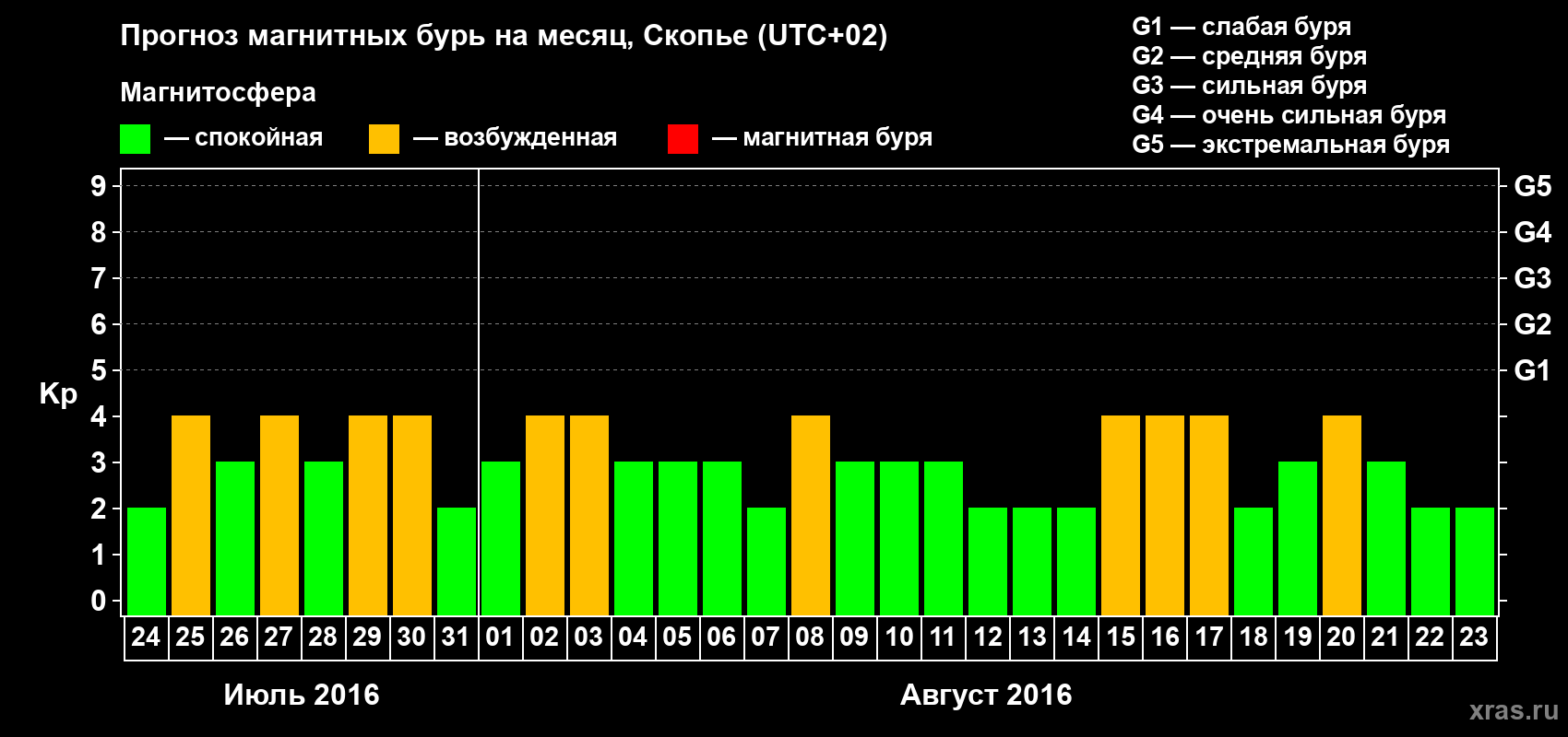 Прогноз максимального суточного геомагнитного индекса Kp на <b>1 месяц</b> (31 день) <b>с 24 июля по 23 августа 2016 г</b>