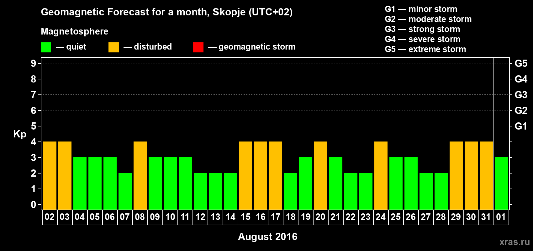 Forecast of the daily maximal value of geomagnetic index Kp for <b>1 month</b> (31 days) <b>from Aug 02, 2016 to Sep 01, 2016</b>