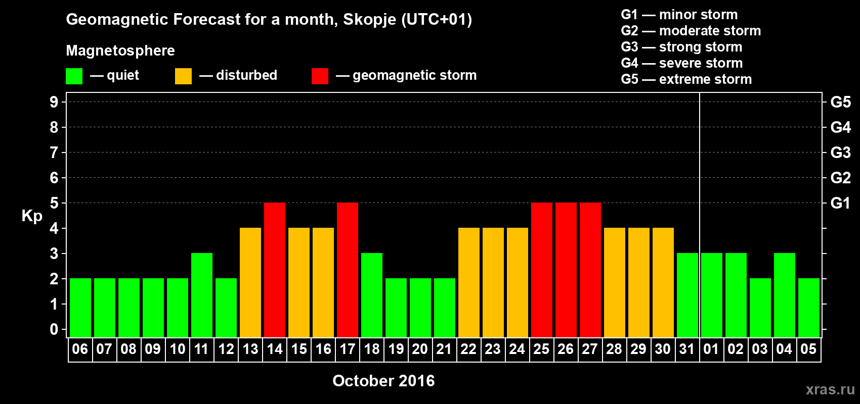 Forecast of the daily maximal value of geomagnetic index Kp for <b>1 month</b> (31 days) <b>from Oct 06, 2016 to Nov 05, 2016</b>