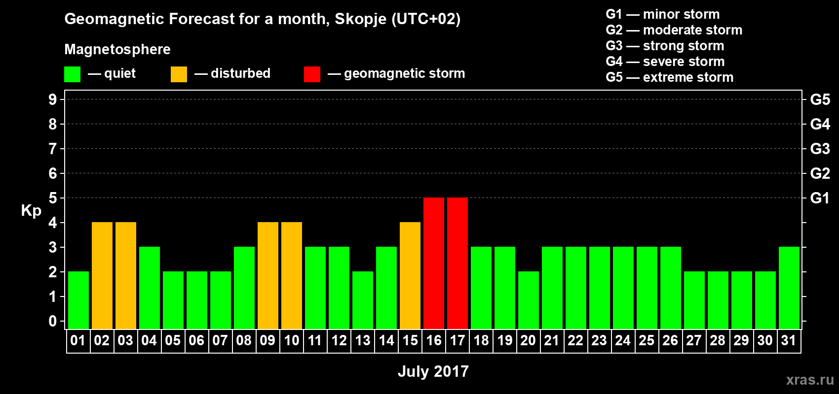 Forecast of the daily maximal value of geomagnetic index Kp for <b>1 month</b> (31 days) <b>from Jul 01, 2017 to Jul 31, 2017</b>