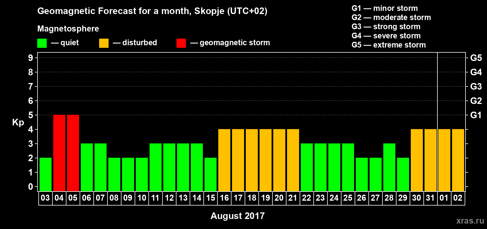 Forecast of the daily maximal value of geomagnetic index Kp for <b>1 month</b> (31 days) <b>from Aug 03, 2017 to Sep 02, 2017</b>