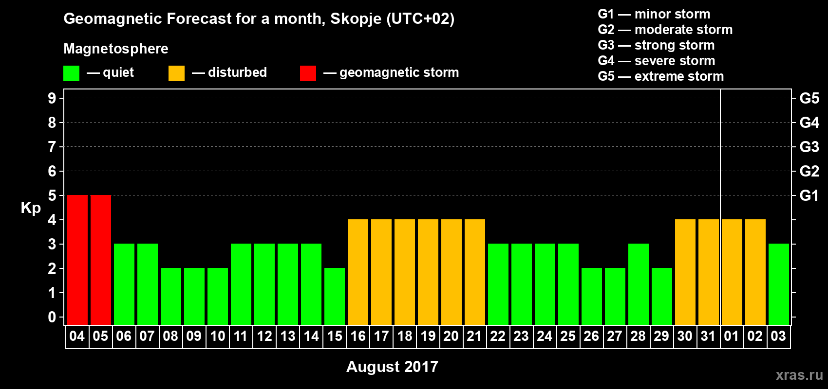 Forecast of the daily maximal value of geomagnetic index Kp for <b>1 month</b> (31 days) <b>from Aug 04, 2017 to Sep 03, 2017</b>