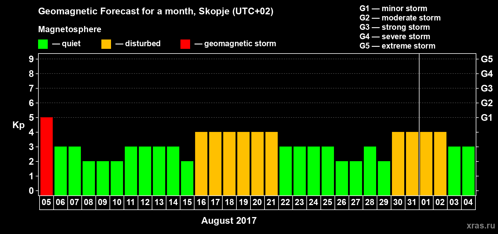 Forecast of the daily maximal value of geomagnetic index Kp for <b>1 month</b> (31 days) <b>from Aug 05, 2017 to Sep 04, 2017</b>