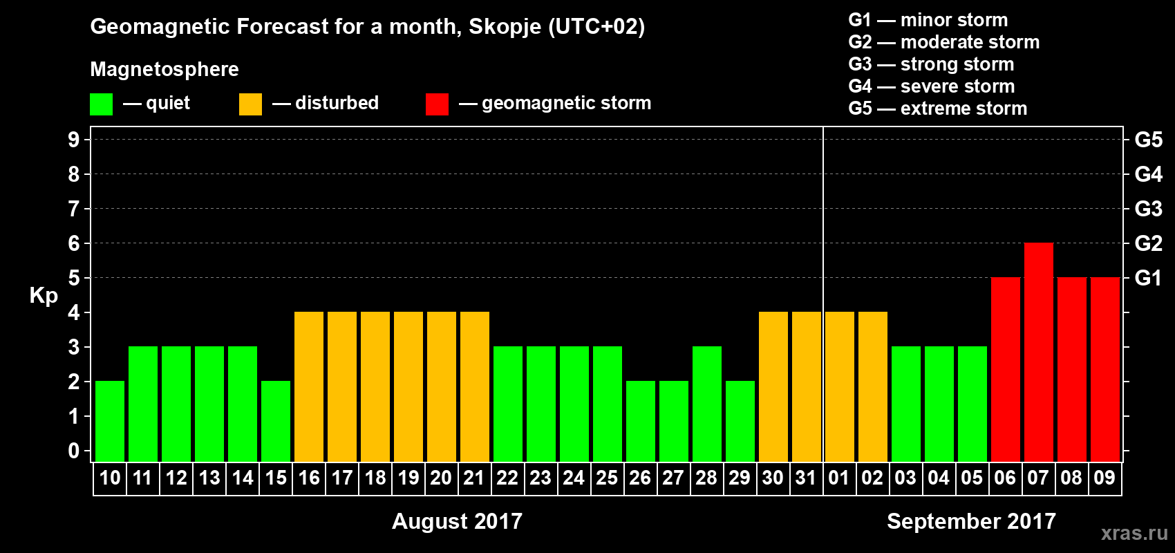 Forecast of the daily maximal value of geomagnetic index Kp for <b>1 month</b> (31 days) <b>from Aug 10, 2017 to Sep 09, 2017</b>