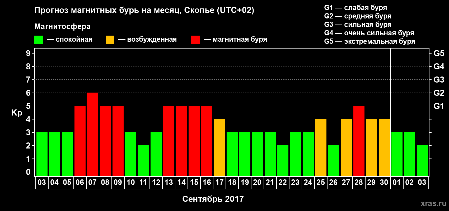 Прогноз максимального суточного геомагнитного индекса Kp на <b>1 месяц</b> (31 день) <b>с 03 сентября по 03 октября 2017 г</b>