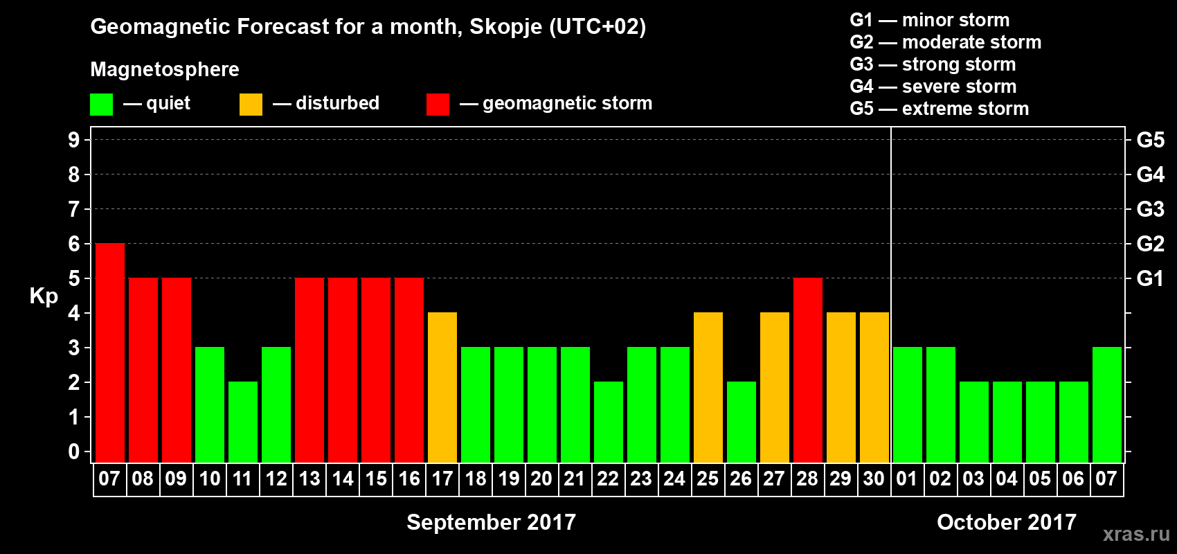 Forecast of the daily maximal value of geomagnetic index Kp for <b>1 month</b> (31 days) <b>from Sep 07, 2017 to Oct 07, 2017</b>