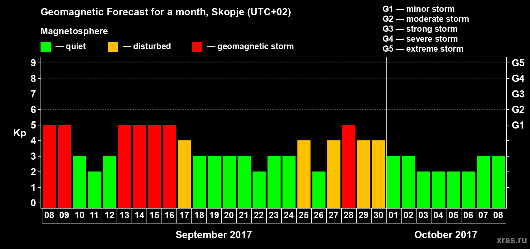 Forecast of the daily maximal value of geomagnetic index Kp for <b>1 month</b> (31 days) <b>from Sep 08, 2017 to Oct 08, 2017</b>