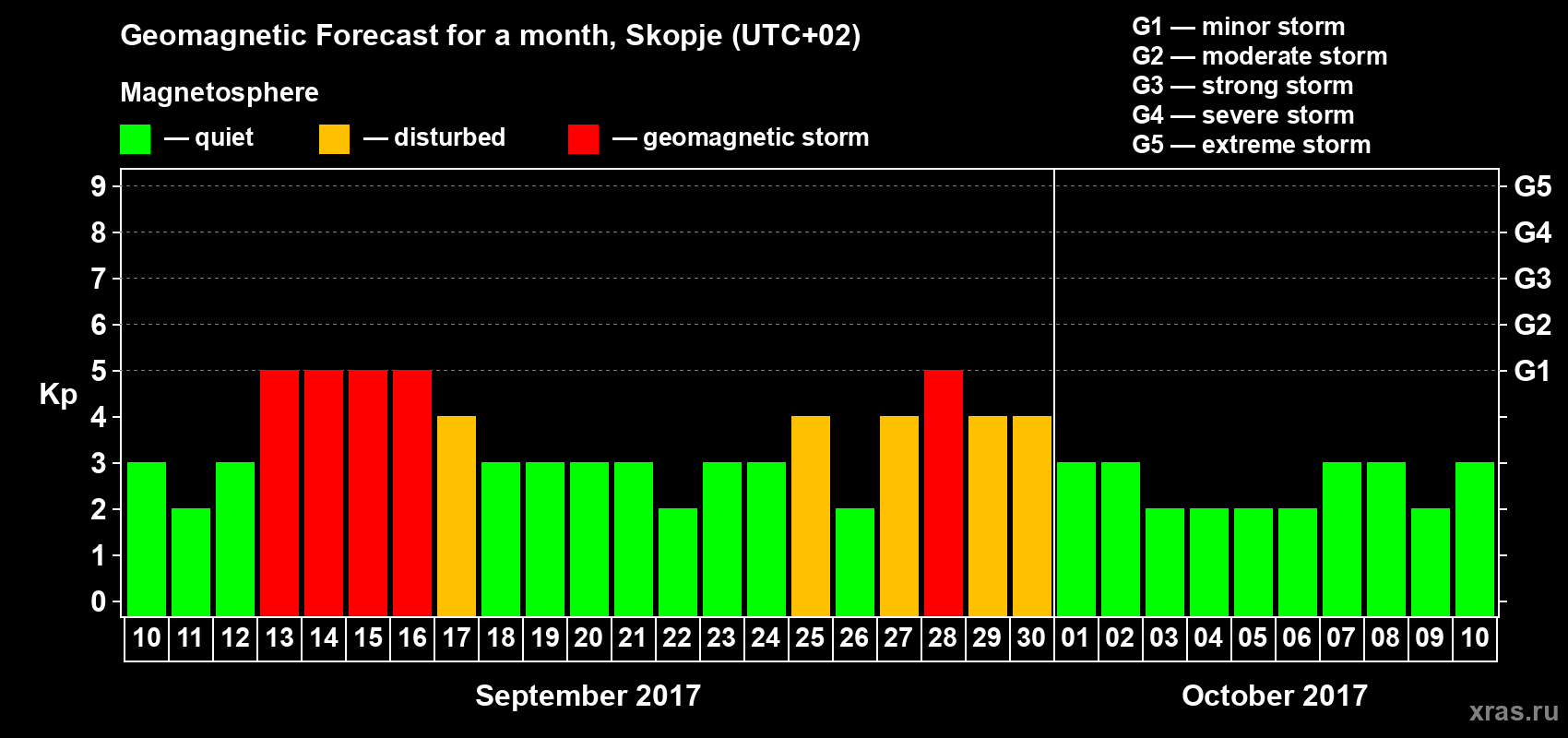 Forecast of the daily maximal value of geomagnetic index Kp for <b>1 month</b> (31 days) <b>from Sep 10, 2017 to Oct 10, 2017</b>