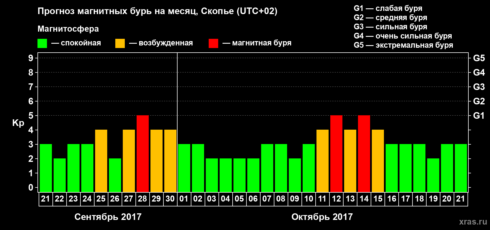 Прогноз максимального суточного геомагнитного индекса Kp на <b>1 месяц</b> (31 день) <b>с 21 сентября по 21 октября 2017 г</b>