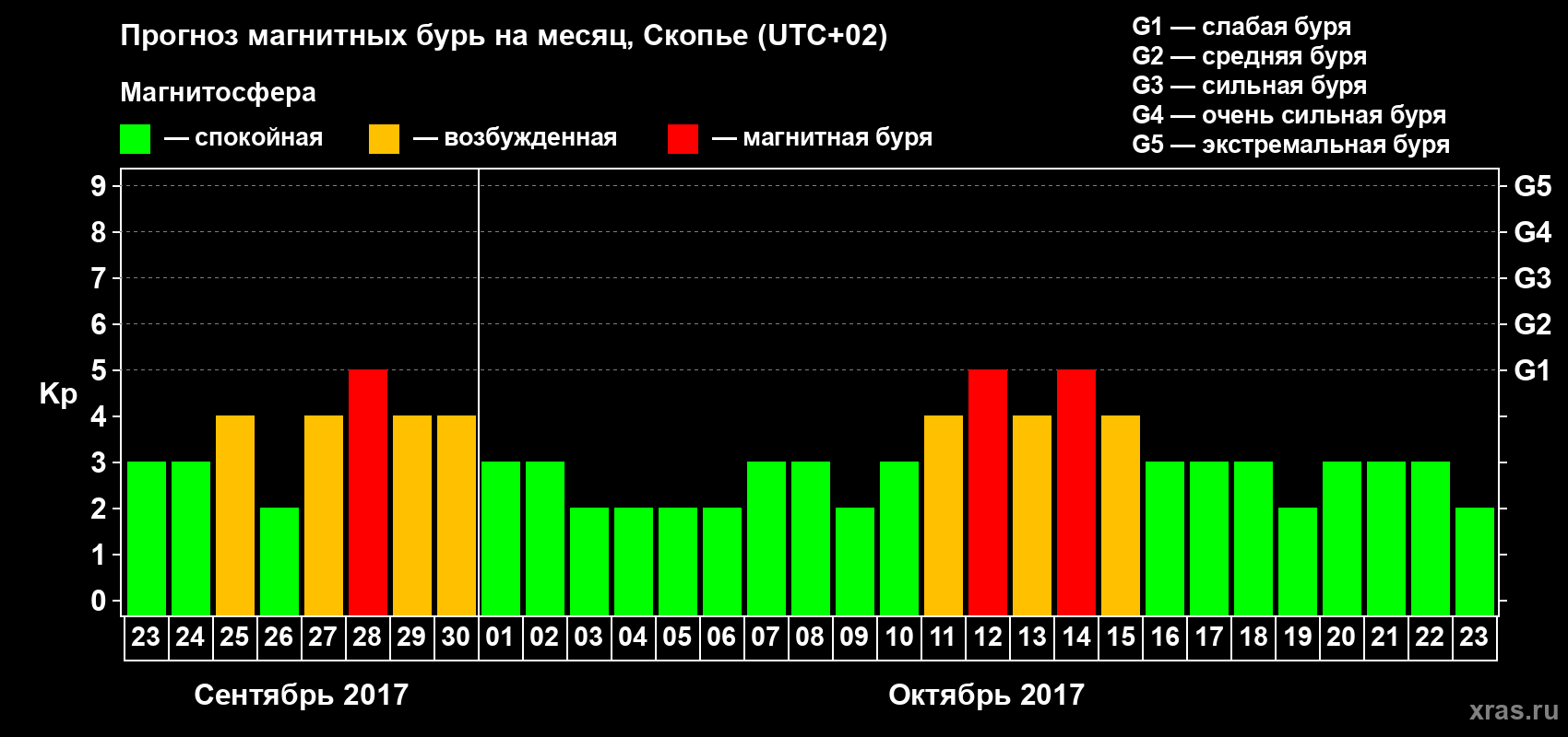 Прогноз максимального суточного геомагнитного индекса Kp на <b>1 месяц</b> (31 день) <b>с 23 сентября по 23 октября 2017 г</b>