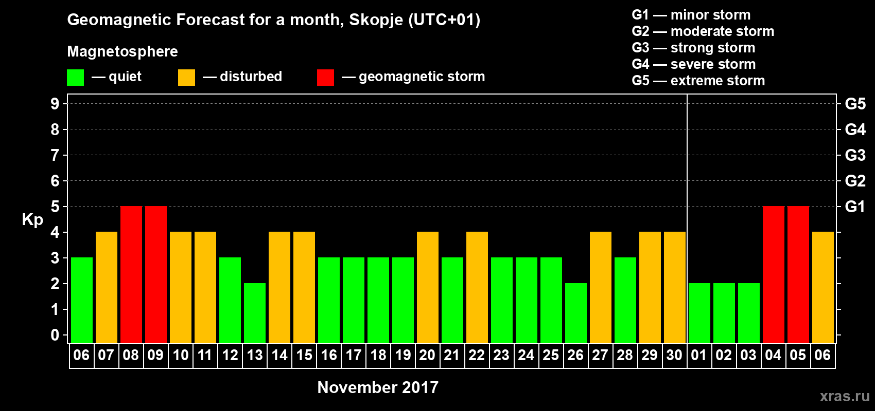 Forecast of the daily maximal value of geomagnetic index Kp for <b>1 month</b> (31 days) <b>from Nov 06, 2017 to Dec 06, 2017</b>