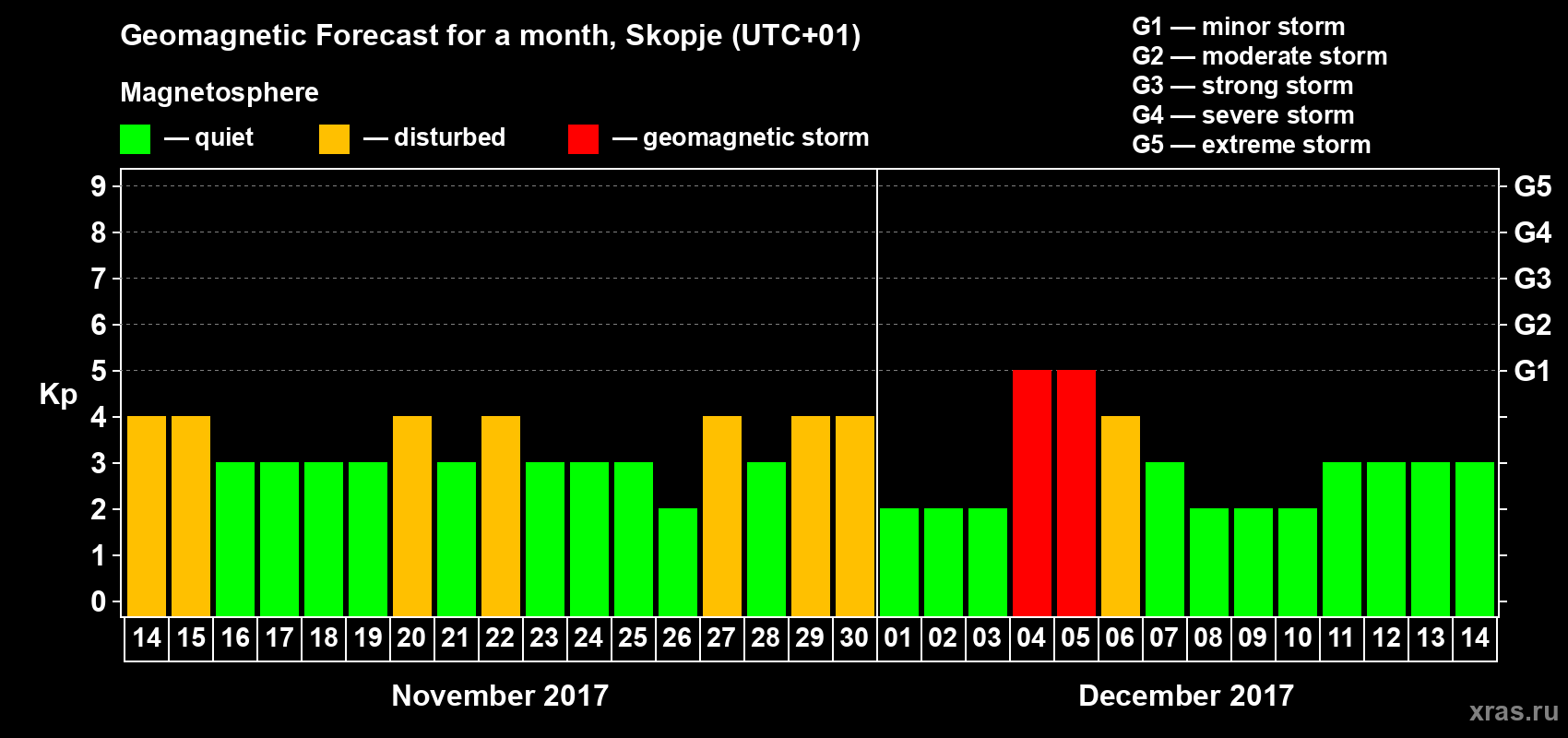 Forecast of the daily maximal value of geomagnetic index Kp for <b>1 month</b> (31 days) <b>from Nov 14, 2017 to Dec 14, 2017</b>