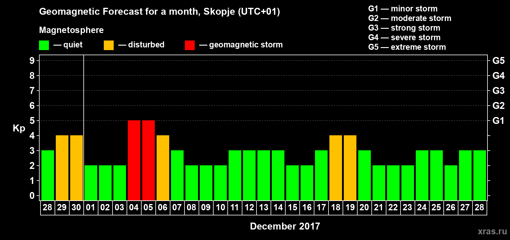 Forecast of the daily maximal value of geomagnetic index Kp for <b>1 month</b> (31 days) <b>from Nov 28, 2017 to Dec 28, 2017</b>