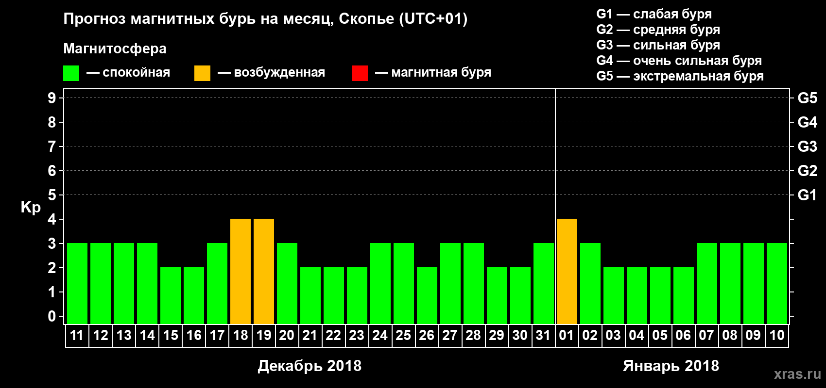 Прогноз максимального суточного геомагнитного индекса Kp на <b>1 месяц</b> (31 день) <b>с 11 декабря 2017 г по 10 января 2018 г</b>