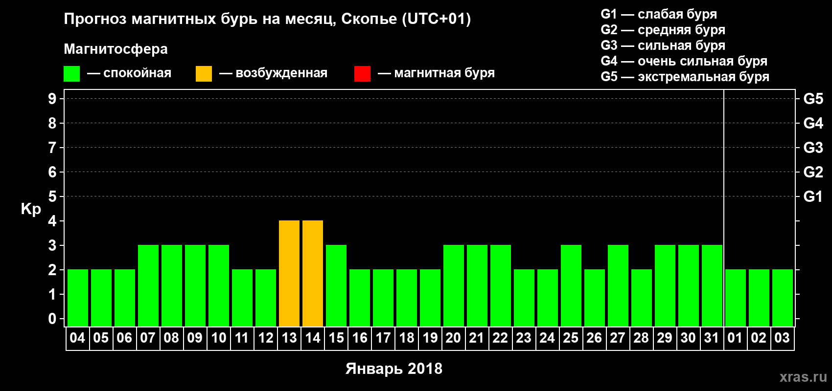 Прогноз максимального суточного геомагнитного индекса Kp на <b>1 месяц</b> (31 день) <b>с 04 января по 03 февраля 2018 г</b>