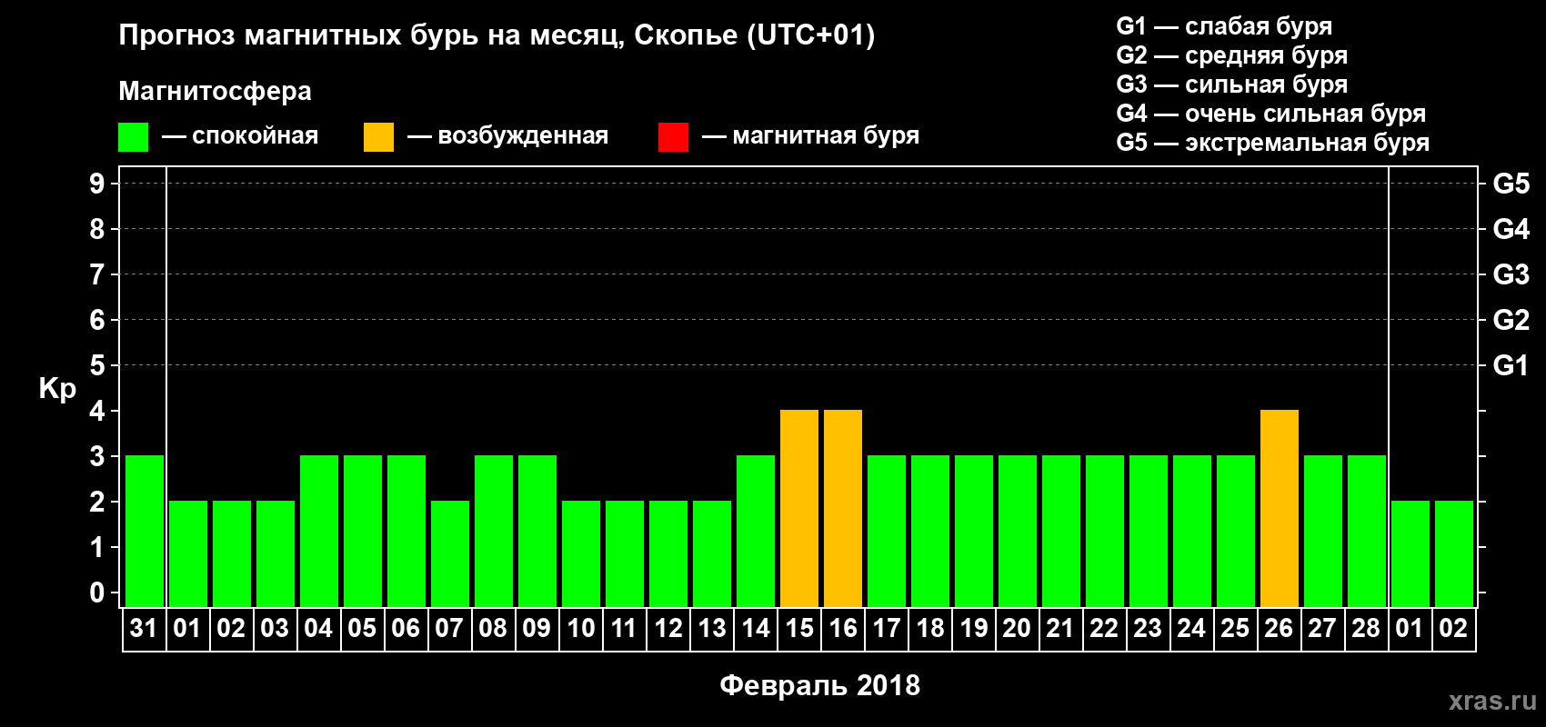 Прогноз максимального суточного геомагнитного индекса Kp на <b>1 месяц</b> (31 день) <b>с 31 января по 02 марта 2018 г</b>