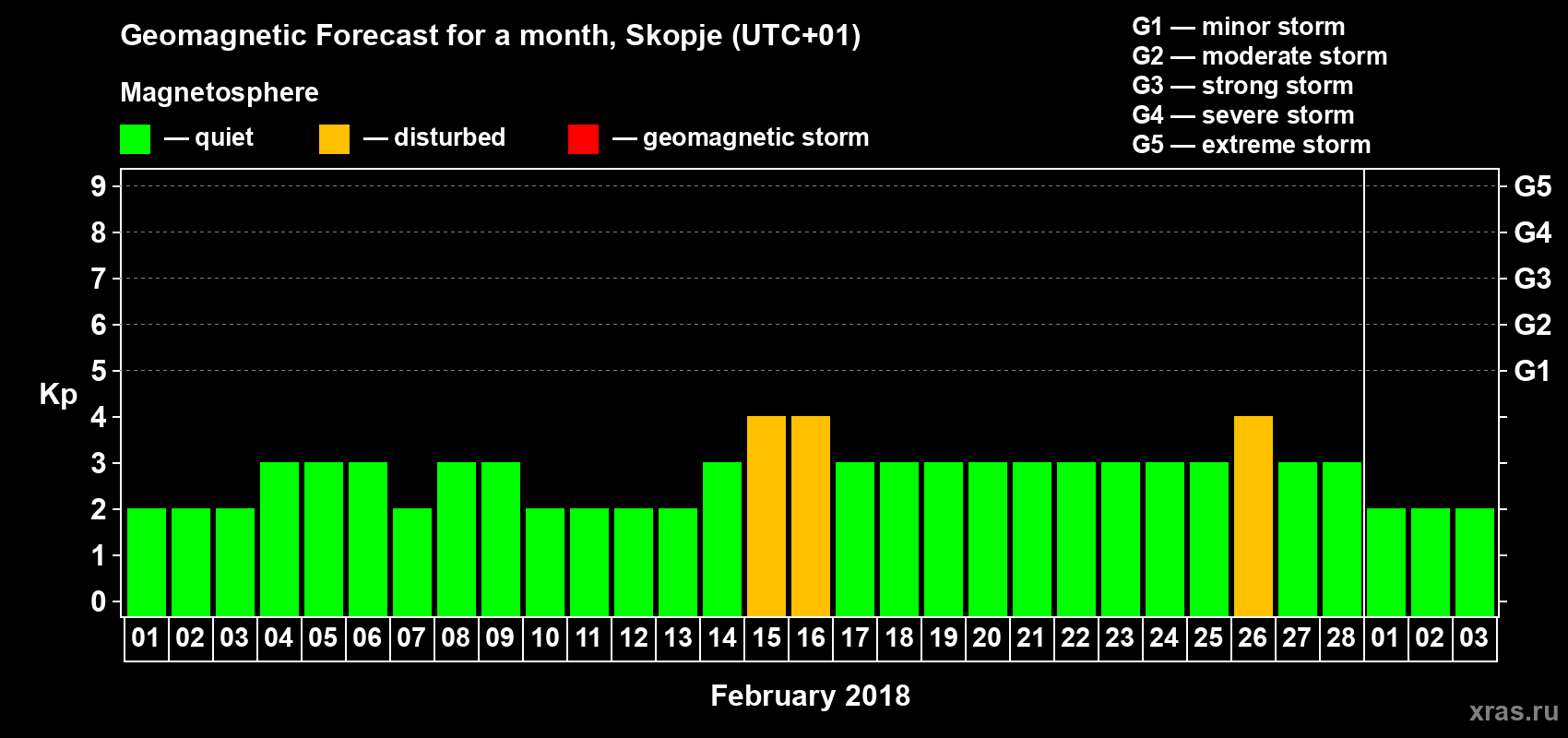 Forecast of the daily maximal value of geomagnetic index Kp for <b>1 month</b> (31 days) <b>from Feb 01, 2018 to Mar 03, 2018</b>