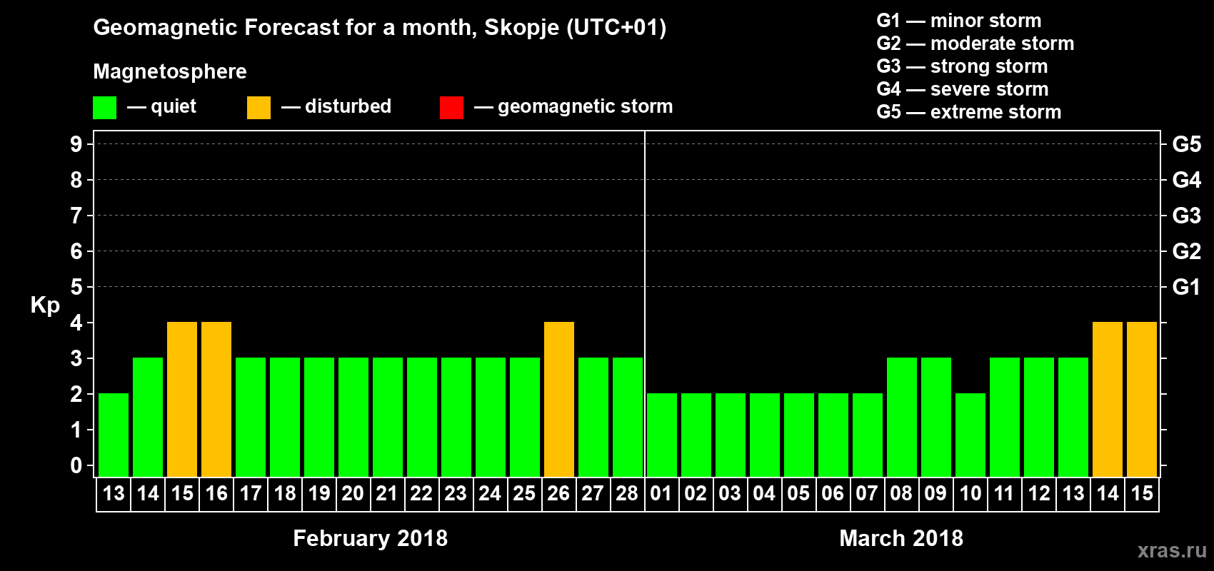 Forecast of the daily maximal value of geomagnetic index Kp for <b>1 month</b> (31 days) <b>from Feb 13, 2018 to Mar 15, 2018</b>