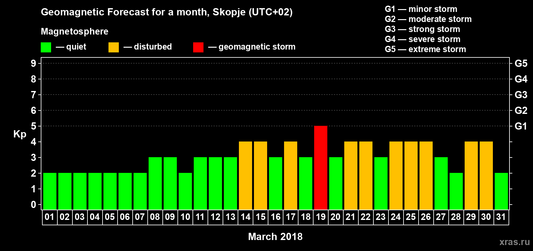 Forecast of the daily maximal value of geomagnetic index Kp for <b>1 month</b> (31 days) <b>from Mar 01, 2018 to Mar 31, 2018</b>