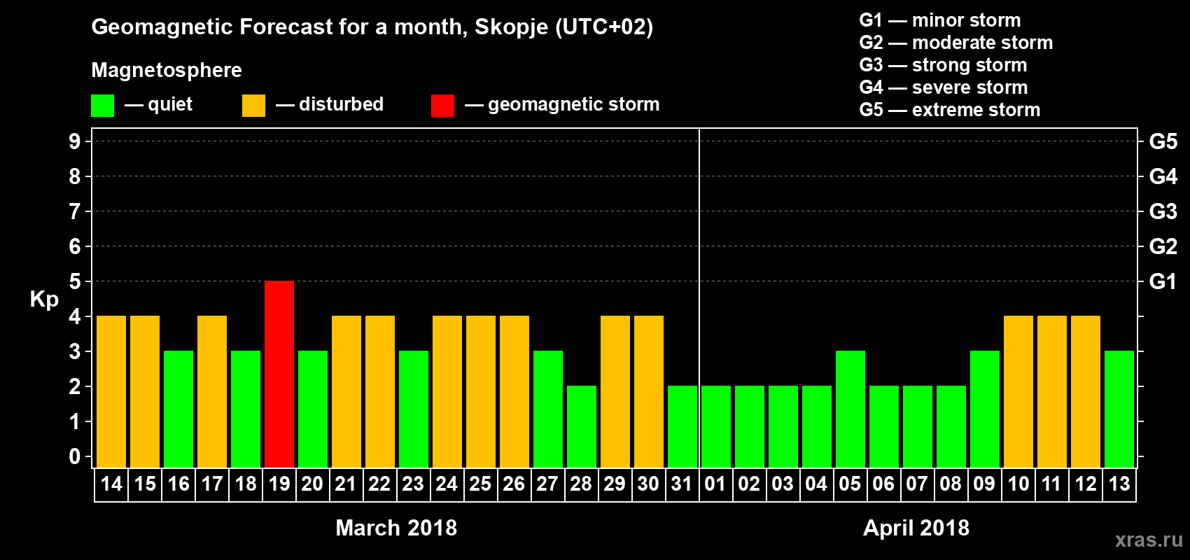 Forecast of the daily maximal value of geomagnetic index Kp for <b>1 month</b> (31 days) <b>from Mar 14, 2018 to Apr 13, 2018</b>