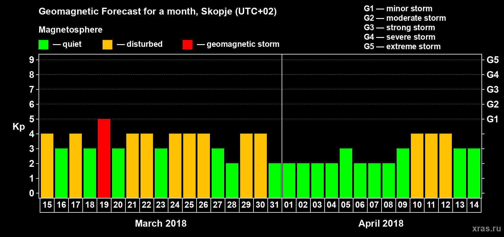 Forecast of the daily maximal value of geomagnetic index Kp for <b>1 month</b> (31 days) <b>from Mar 15, 2018 to Apr 14, 2018</b>