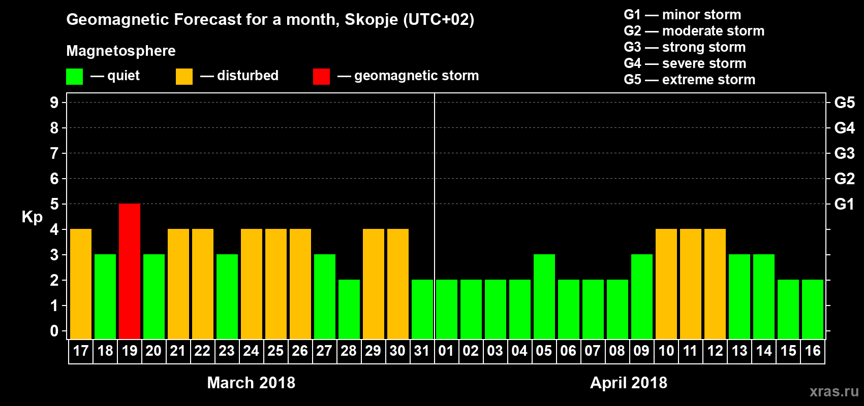 Forecast of the daily maximal value of geomagnetic index Kp for <b>1 month</b> (31 days) <b>from Mar 17, 2018 to Apr 16, 2018</b>