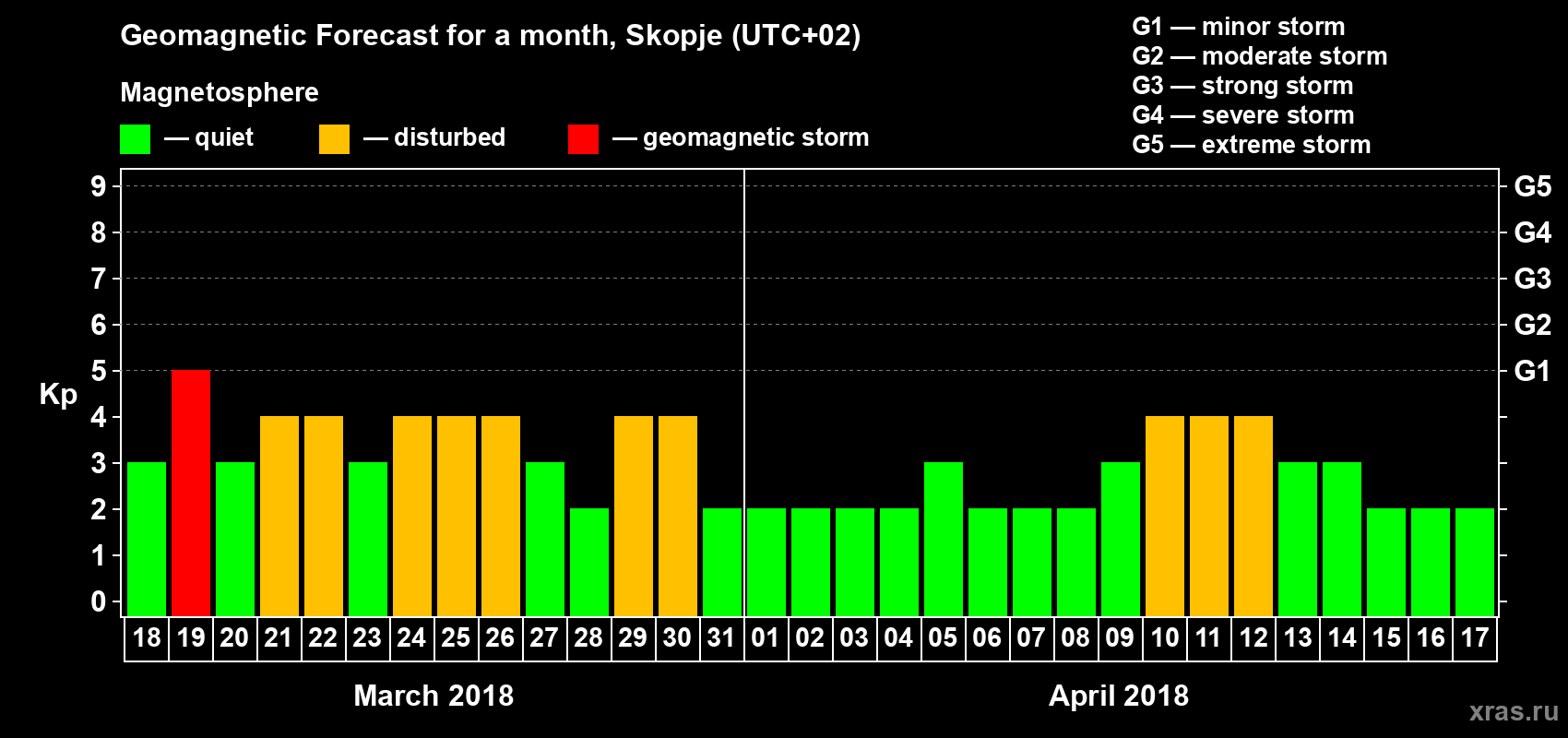 Forecast of the daily maximal value of geomagnetic index Kp for <b>1 month</b> (31 days) <b>from Mar 18, 2018 to Apr 17, 2018</b>