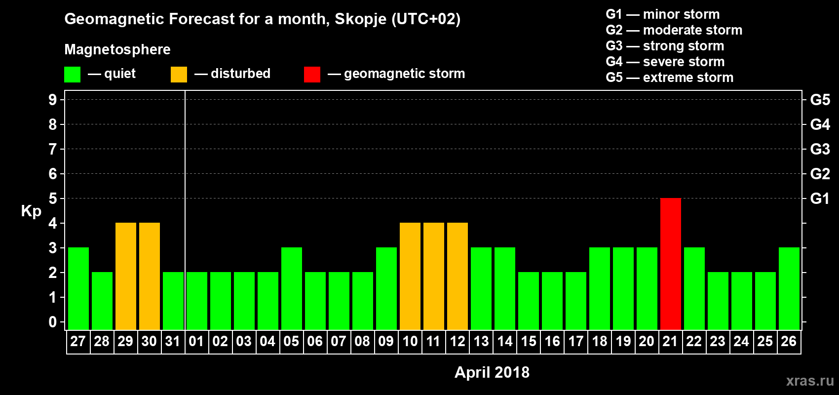 Forecast of the daily maximal value of geomagnetic index Kp for <b>1 month</b> (31 days) <b>from Mar 27, 2018 to Apr 26, 2018</b>
