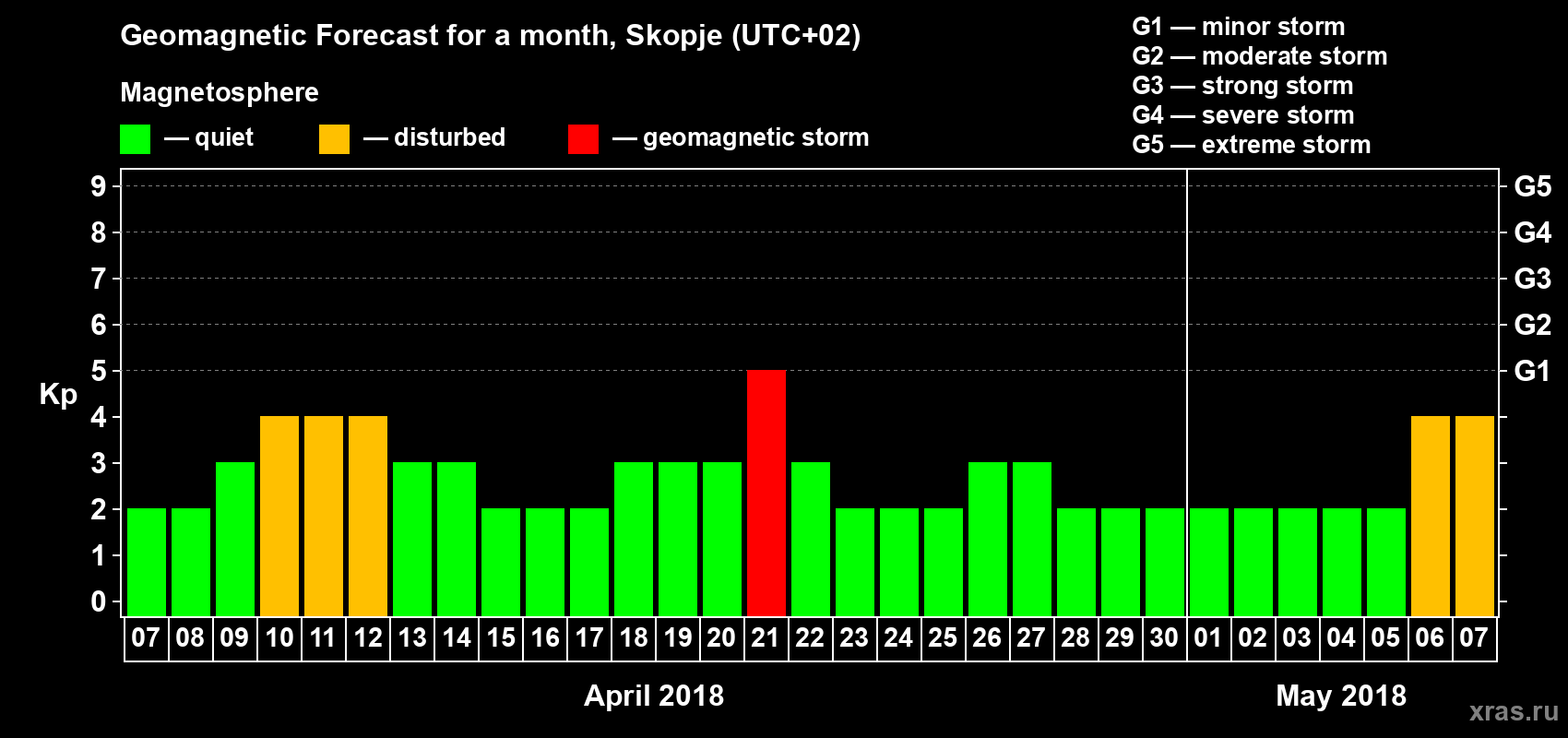 Forecast of the daily maximal value of geomagnetic index Kp for <b>1 month</b> (31 days) <b>from Apr 07, 2018 to May 07, 2018</b>