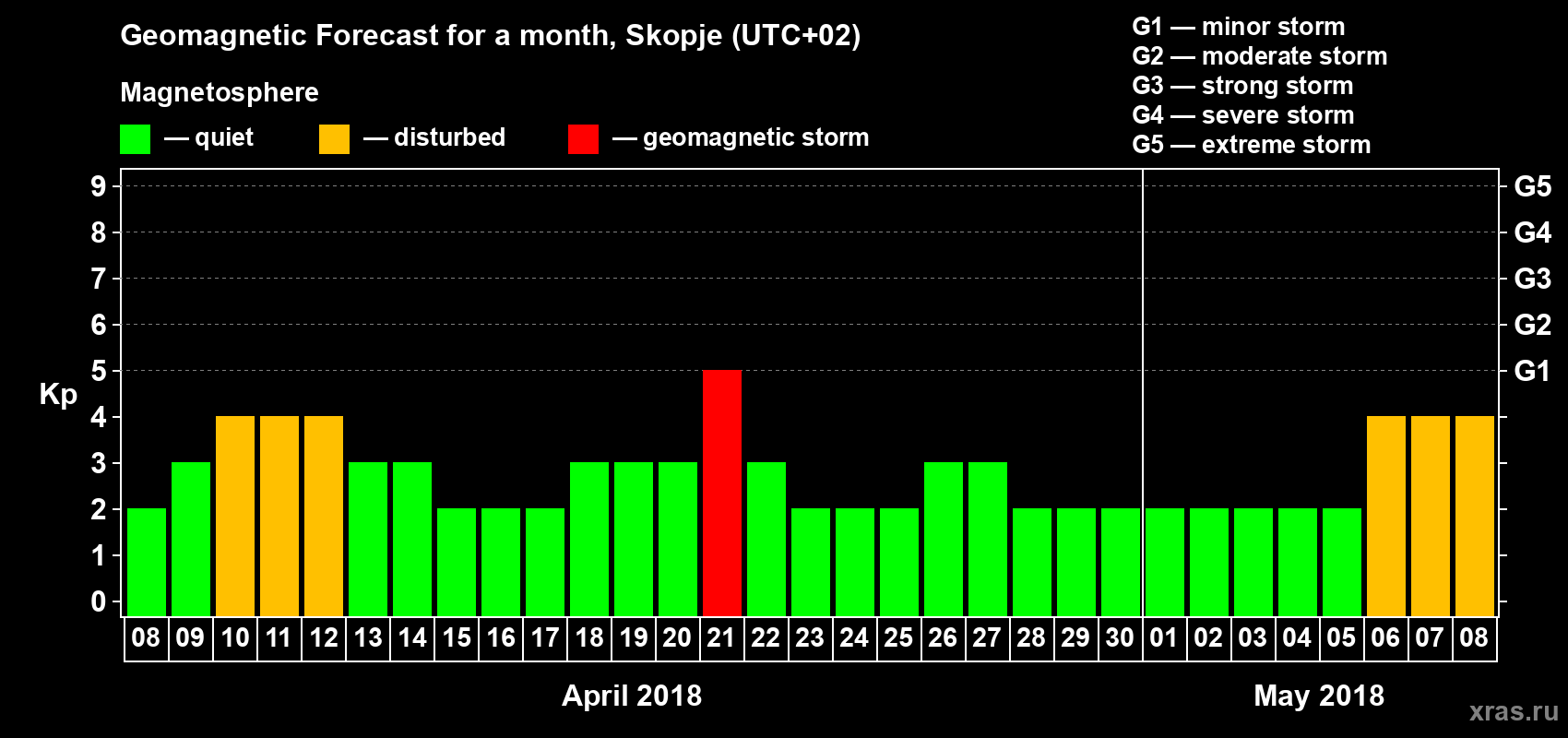 Forecast of the daily maximal value of geomagnetic index Kp for <b>1 month</b> (31 days) <b>from Apr 08, 2018 to May 08, 2018</b>