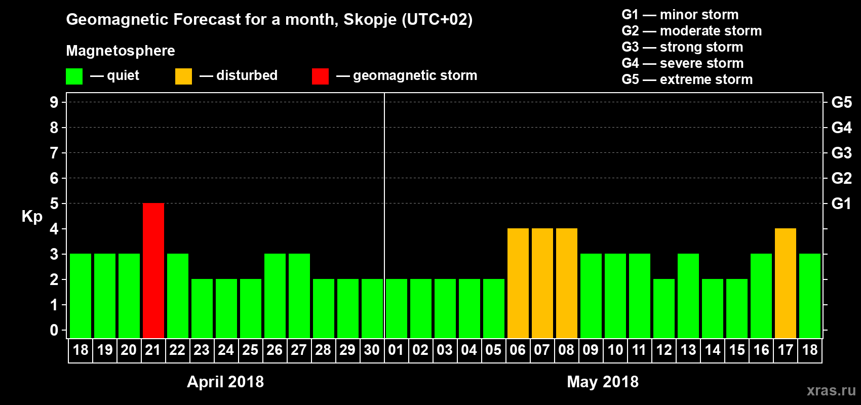 Forecast of the daily maximal value of geomagnetic index Kp for <b>1 month</b> (31 days) <b>from Apr 18, 2018 to May 18, 2018</b>