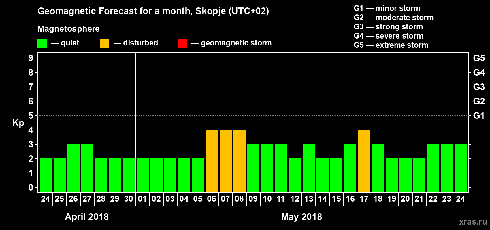 Forecast of the daily maximal value of geomagnetic index Kp for <b>1 month</b> (31 days) <b>from Apr 24, 2018 to May 24, 2018</b>