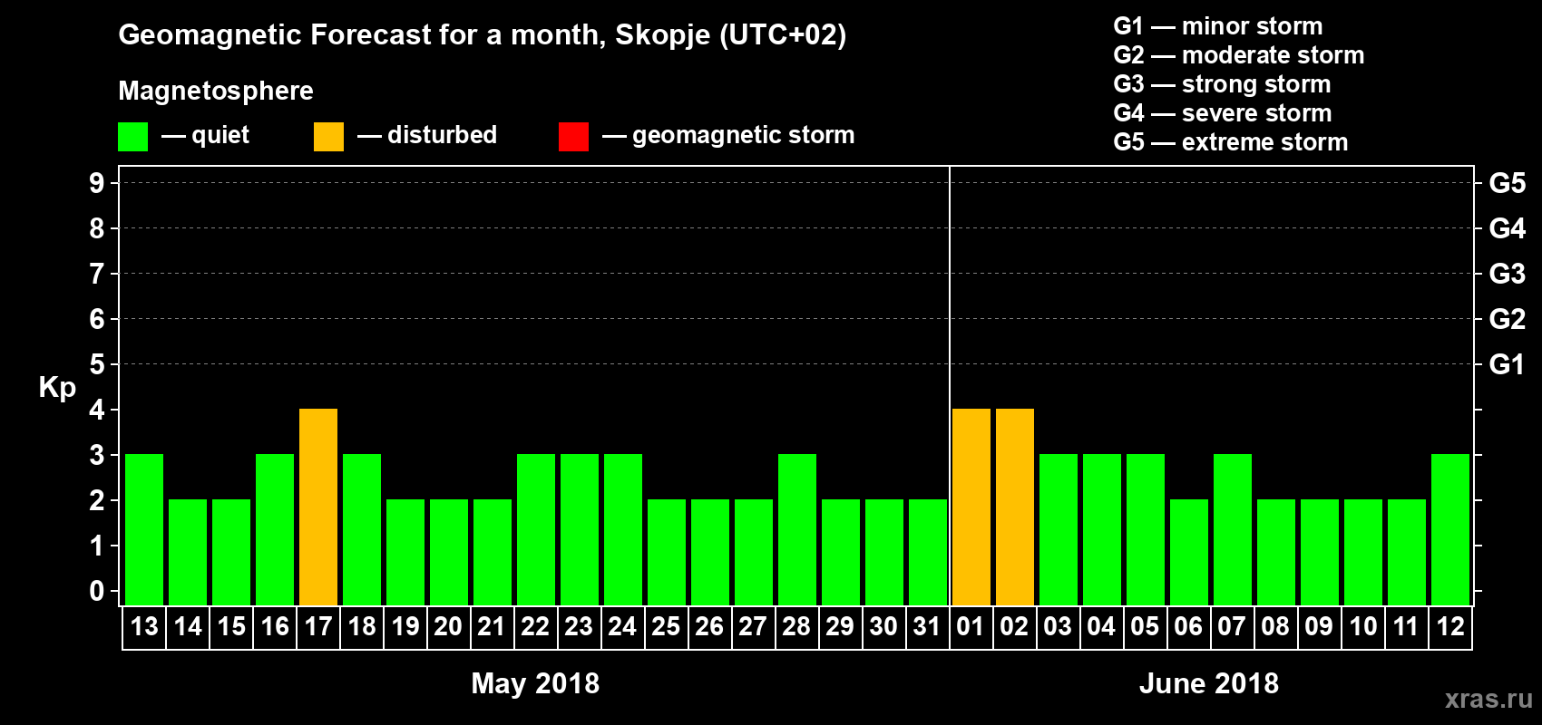 Forecast of the daily maximal value of geomagnetic index Kp for <b>1 month</b> (31 days) <b>from May 13, 2018 to Jun 12, 2018</b>