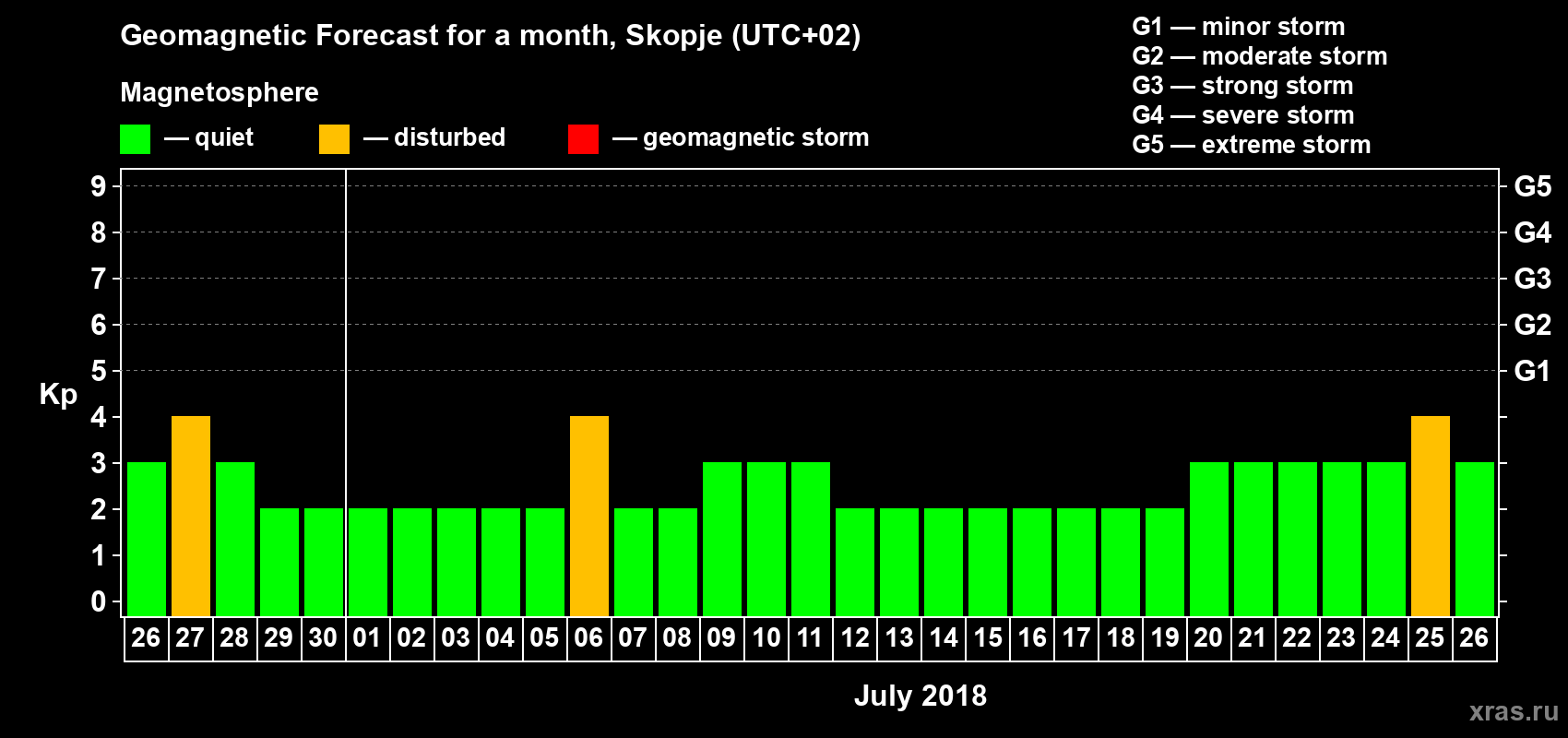 Forecast of the daily maximal value of geomagnetic index Kp for <b>1 month</b> (31 days) <b>from Jun 26, 2018 to Jul 26, 2018</b>