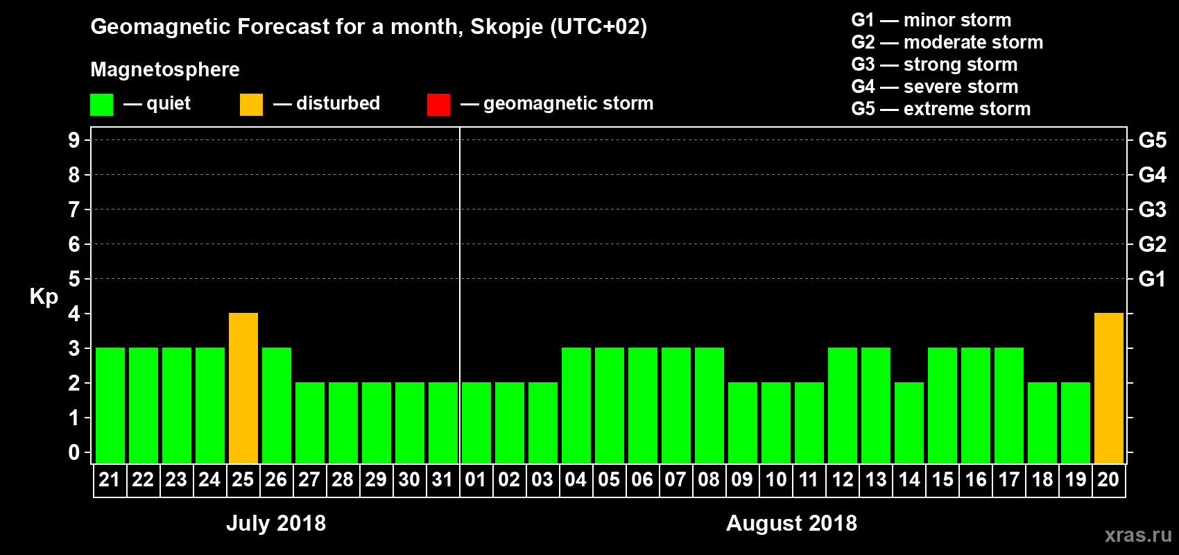 Forecast of the daily maximal value of geomagnetic index Kp for <b>1 month</b> (31 days) <b>from Jul 21, 2018 to Aug 20, 2018</b>