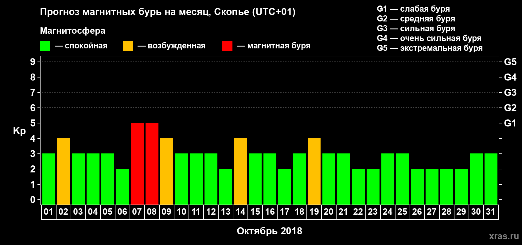 Прогноз максимального суточного геомагнитного индекса Kp на <b>1 месяц</b> (31 день) <b>с 01 октября по 31 октября 2018 г</b>