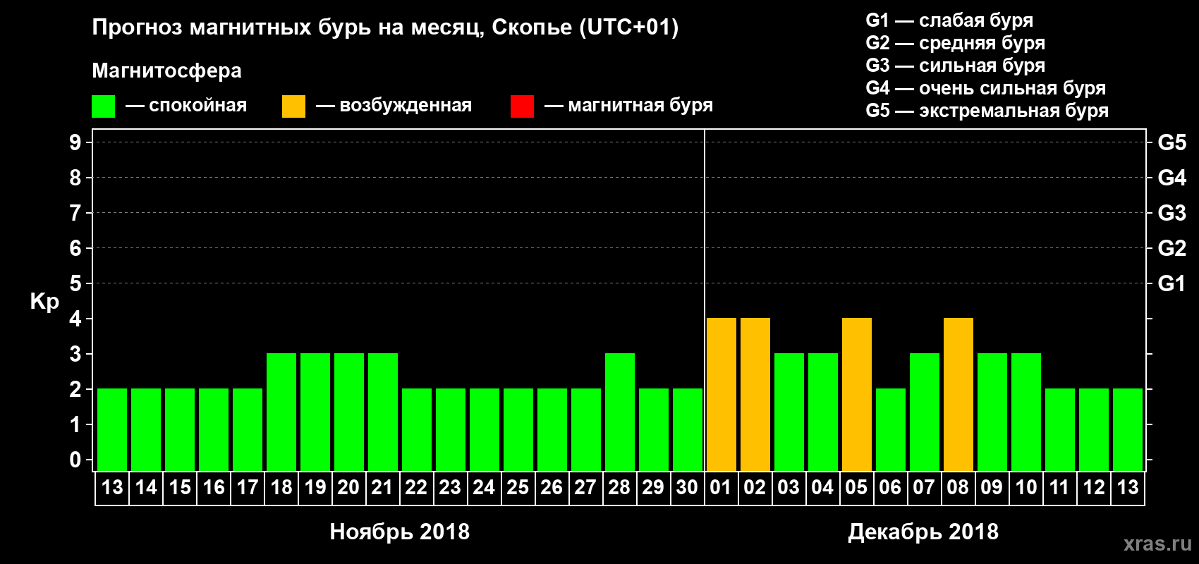 Прогноз максимального суточного геомагнитного индекса Kp на <b>1 месяц</b> (31 день) <b>с 13 ноября по 13 декабря 2018 г</b>